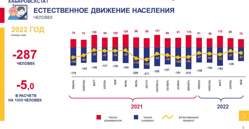 Оперативные демографические показатели по Магаданской области за январь-май 2022 года